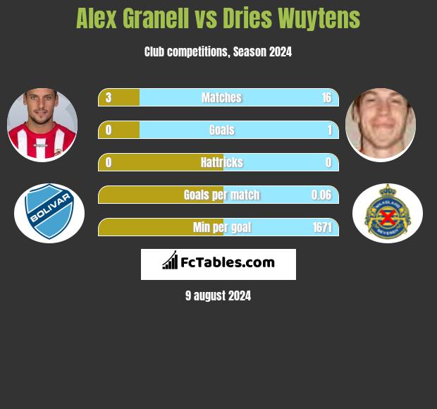 Alex Granell vs Dries Wuytens h2h player stats