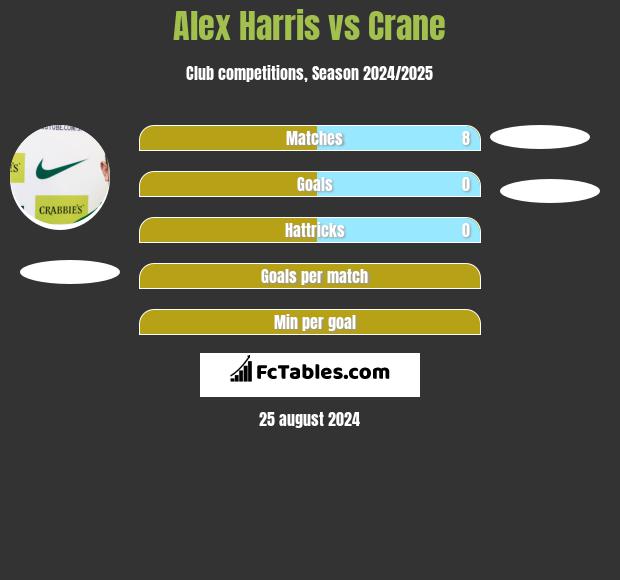 Alex Harris vs Crane h2h player stats