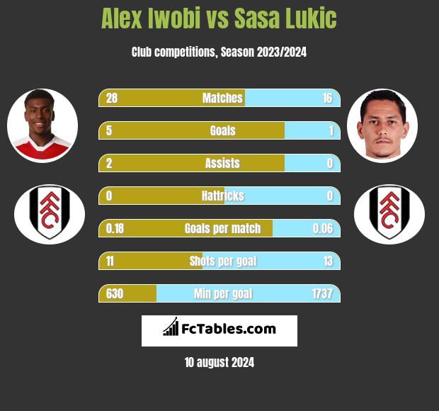 Alex Iwobi vs Sasa Lukić h2h player stats