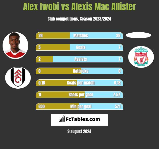 Alex Iwobi vs Alexis Mac Allister h2h player stats