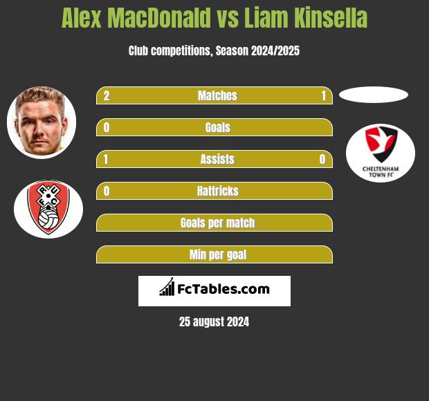 Alex MacDonald vs Liam Kinsella h2h player stats