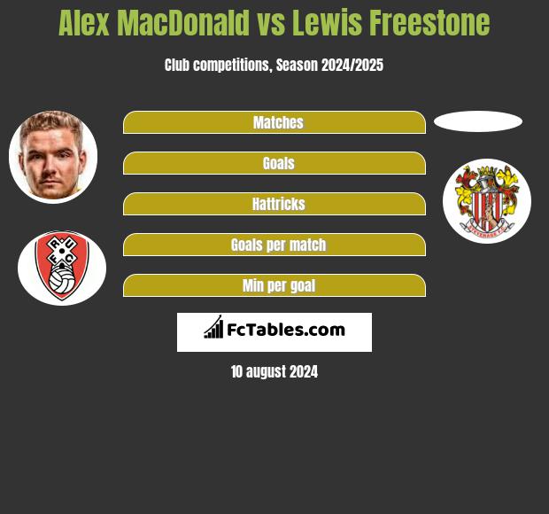 Alex MacDonald vs Lewis Freestone h2h player stats