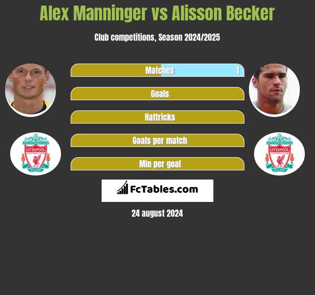 Alex Manninger vs Alisson Becker h2h player stats