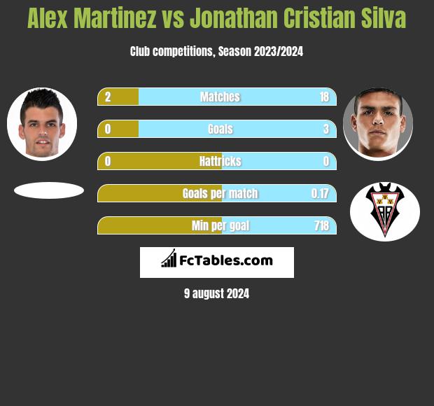 Alex Martinez vs Jonathan Cristian Silva h2h player stats