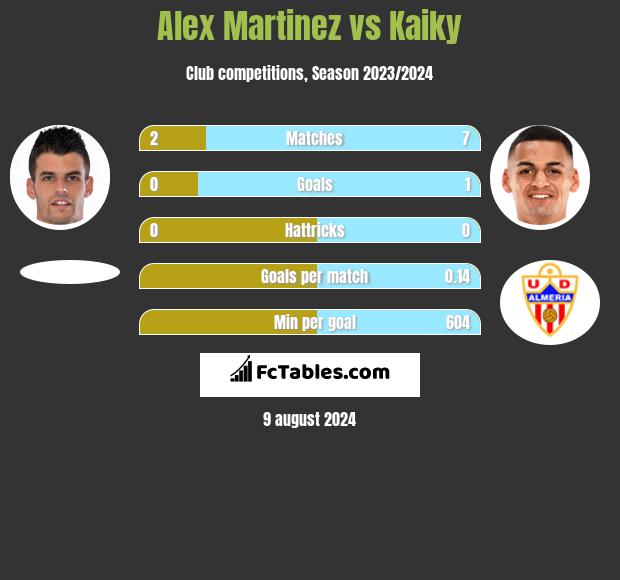 Alex Martinez vs Kaiky h2h player stats