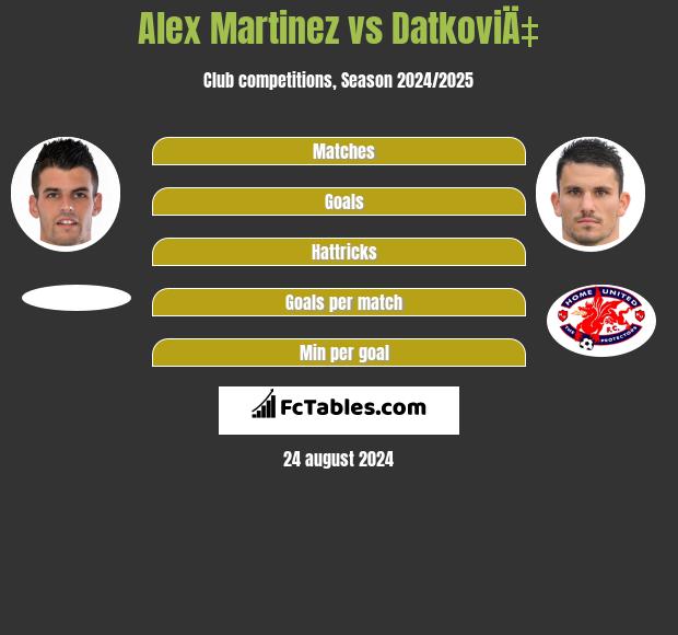 Alex Martinez vs DatkoviÄ‡ h2h player stats