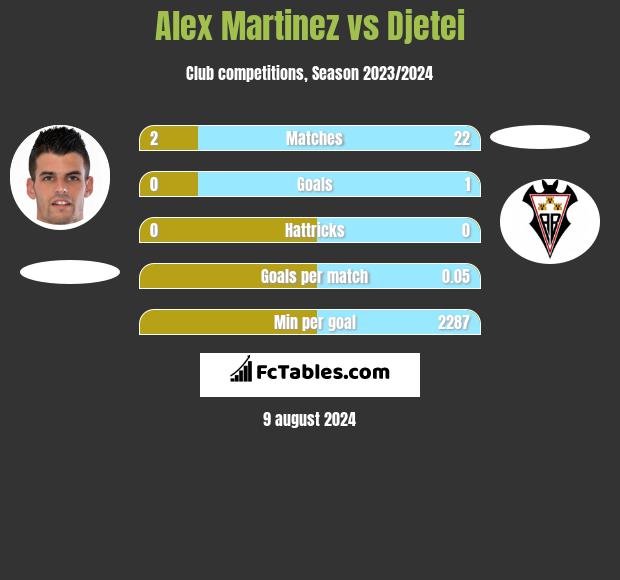 Alex Martinez vs Djetei h2h player stats