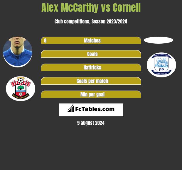 Alex McCarthy vs Cornell h2h player stats