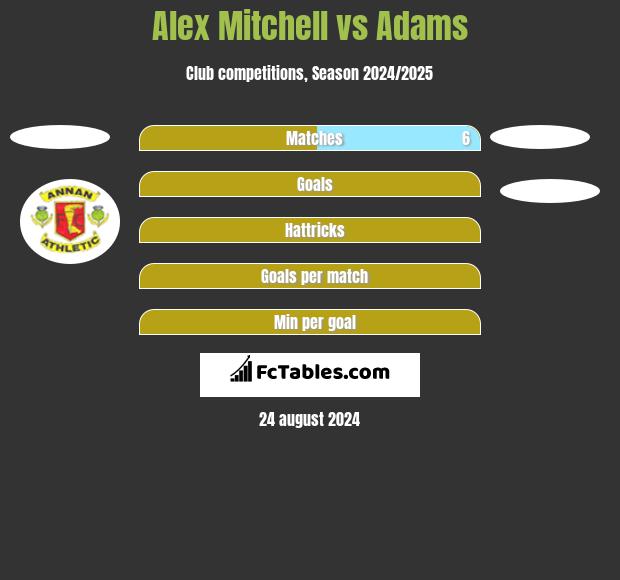 Alex Mitchell vs Adams h2h player stats