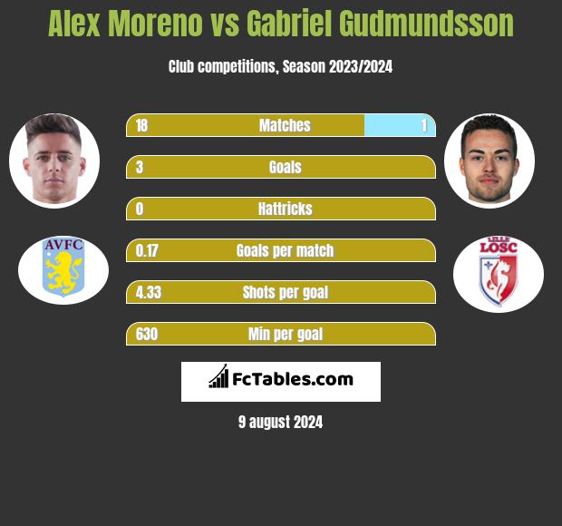 Alex Moreno vs Gabriel Gudmundsson h2h player stats