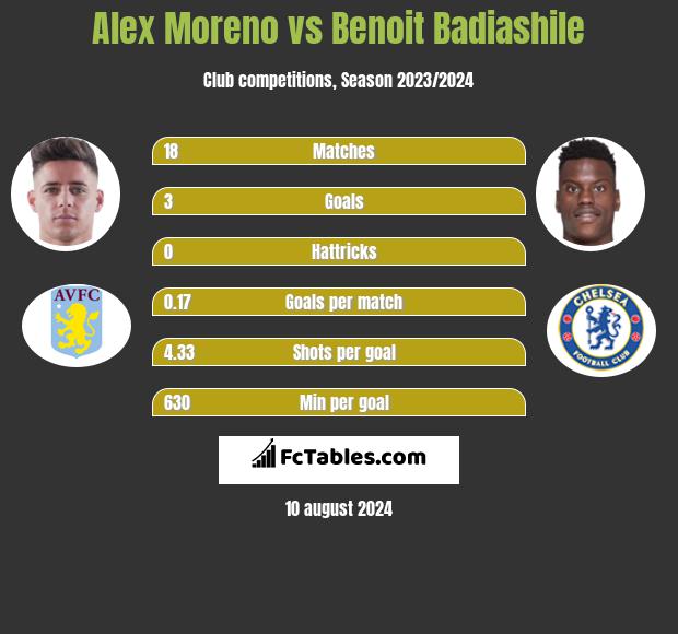 Alex Moreno vs Benoit Badiashile h2h player stats