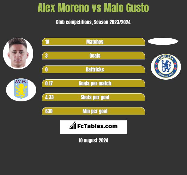 Alex Moreno vs Malo Gusto h2h player stats