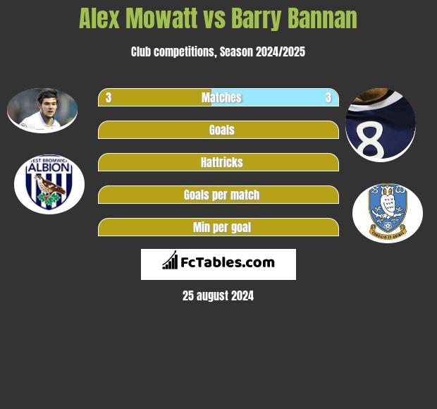 Alex Mowatt vs Barry Bannan h2h player stats