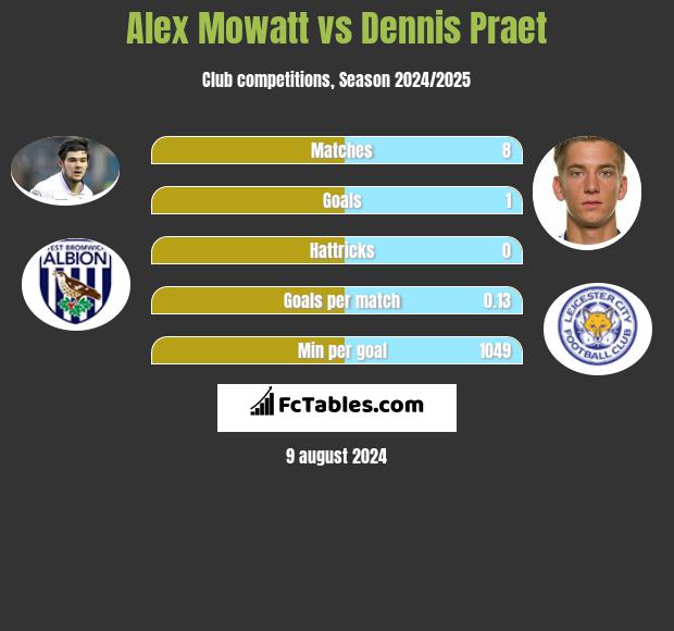 Alex Mowatt vs Dennis Praet h2h player stats