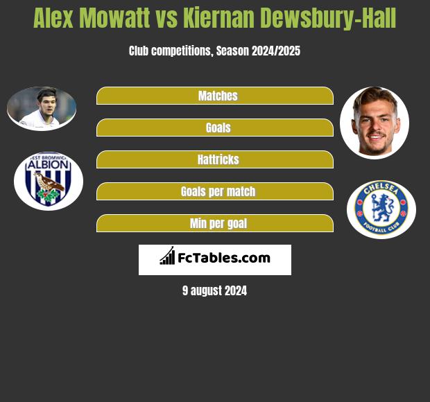 Alex Mowatt vs Kiernan Dewsbury-Hall h2h player stats