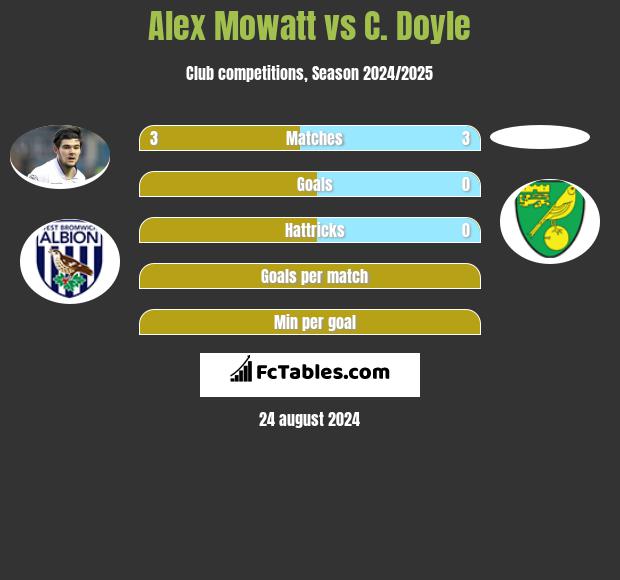 Alex Mowatt vs C. Doyle h2h player stats