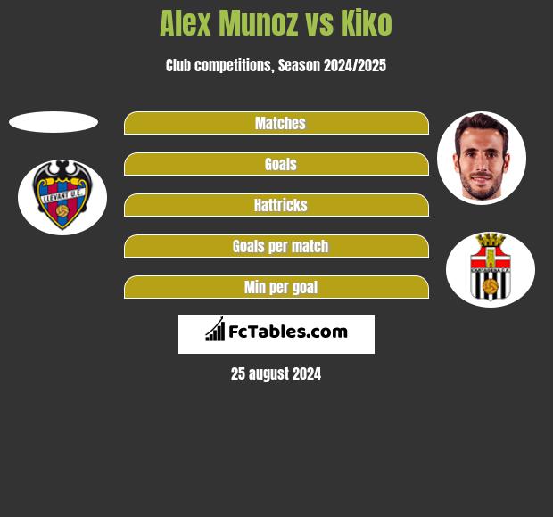 Alex Munoz vs Kiko h2h player stats