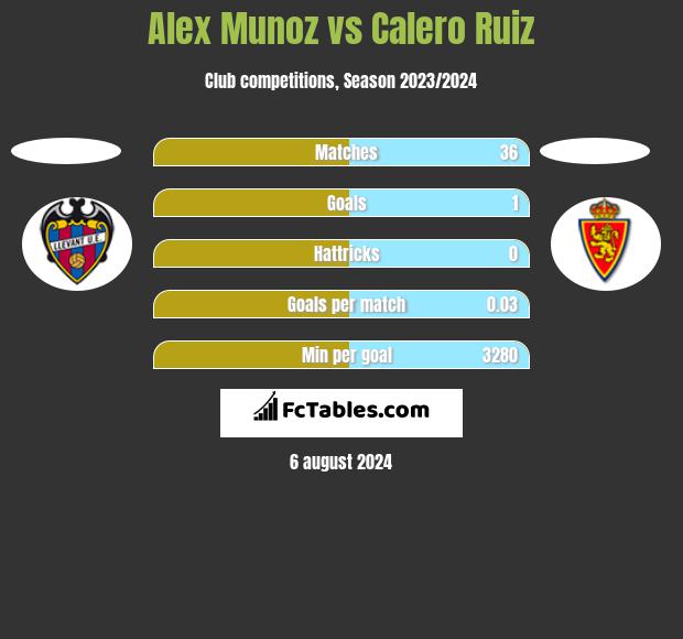 Alex Munoz vs Calero Ruiz h2h player stats