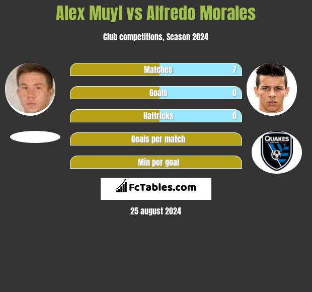 Alex Muyl vs Alfredo Morales h2h player stats