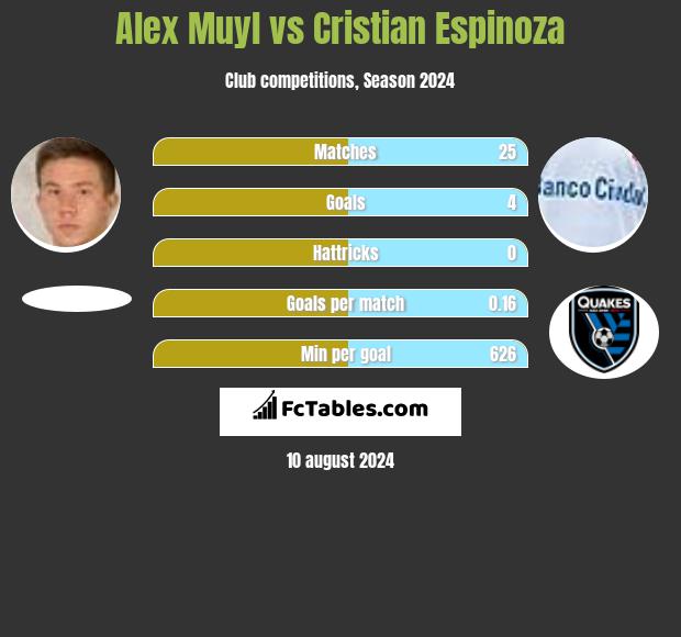 Alex Muyl vs Cristian Espinoza h2h player stats