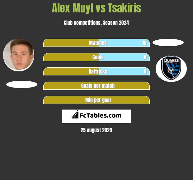 Alex Muyl vs Tsakiris h2h player stats