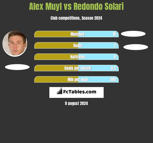 Alex Muyl vs Redondo Solari h2h player stats