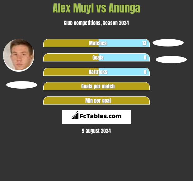 Alex Muyl vs Anunga h2h player stats