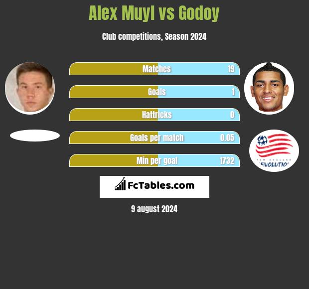 Alex Muyl vs Godoy h2h player stats