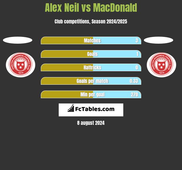 Alex Neil vs MacDonald h2h player stats