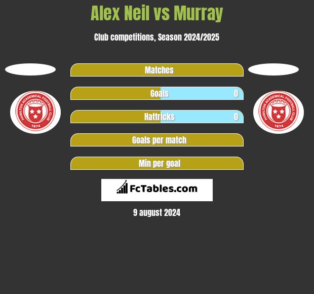 Alex Neil vs Murray h2h player stats