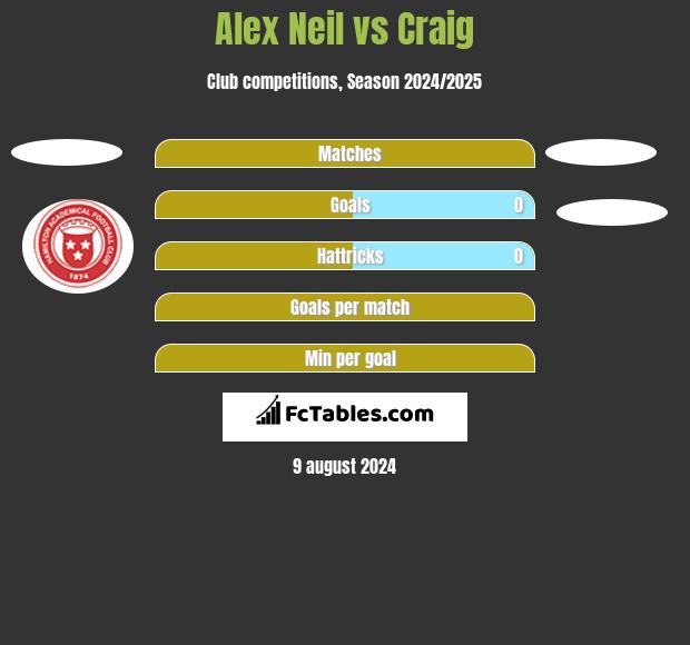 Alex Neil vs Craig h2h player stats