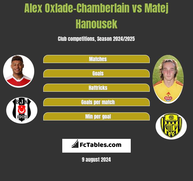 Alex Oxlade-Chamberlain vs Matej Hanousek h2h player stats