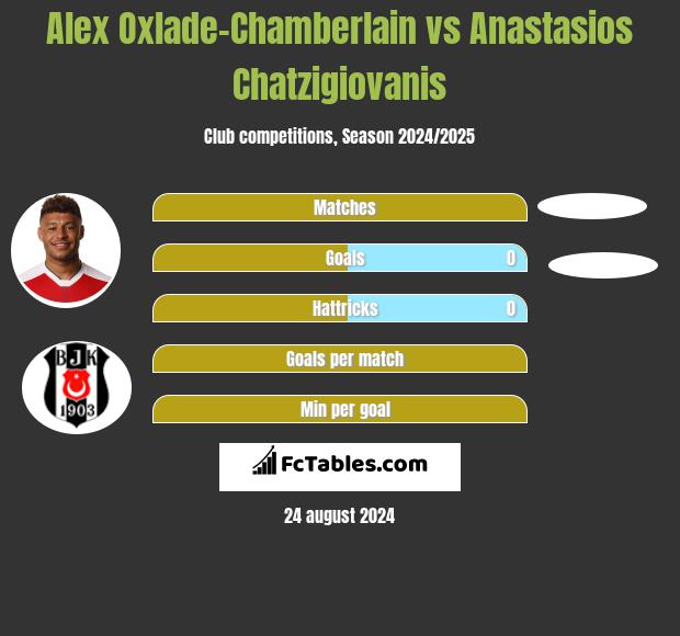 Alex Oxlade-Chamberlain vs Anastasios Chatzigiovanis h2h player stats