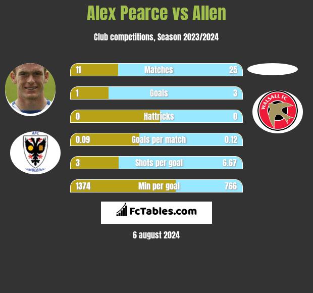 Alex Pearce vs Allen h2h player stats