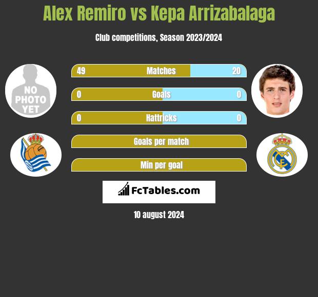 Alex Remiro vs Kepa Arrizabalaga h2h player stats