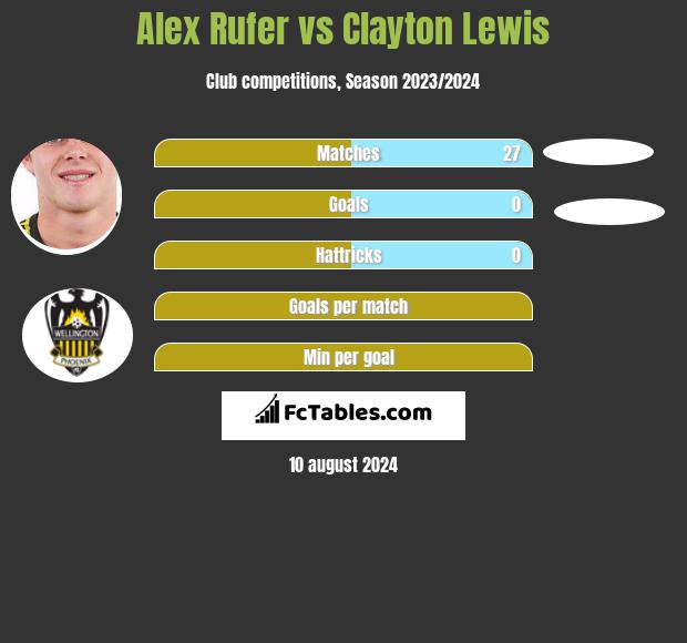 Alex Rufer vs Clayton Lewis h2h player stats