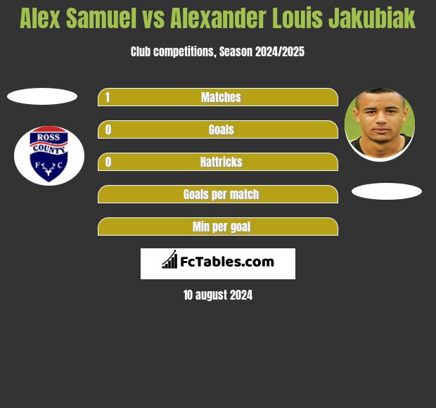 Alex Samuel vs Alexander Louis Jakubiak h2h player stats