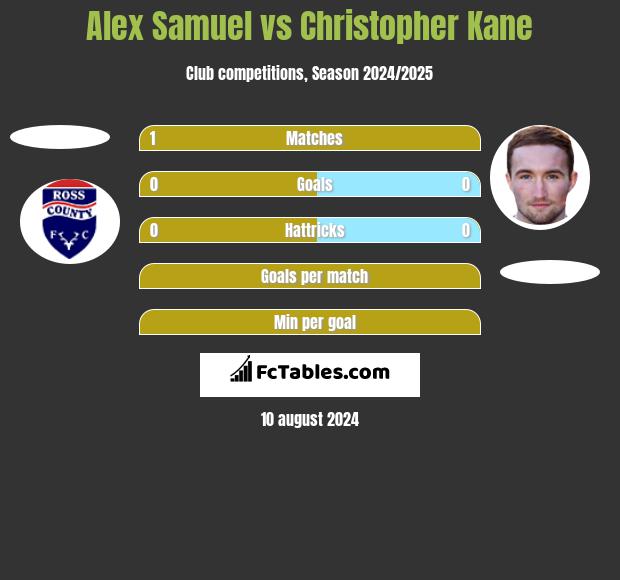 Alex Samuel vs Christopher Kane h2h player stats