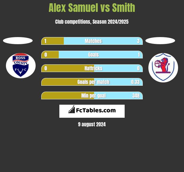 Alex Samuel vs Smith h2h player stats