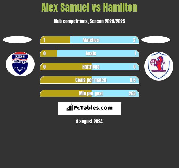 Alex Samuel vs Hamilton h2h player stats