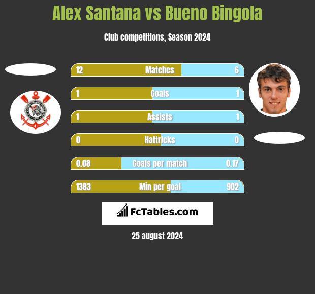 Alex Santana vs Bueno Bingola h2h player stats