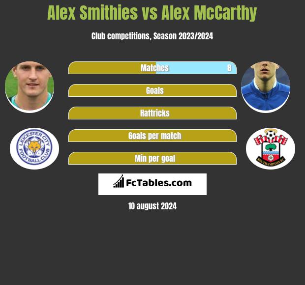 Alex Smithies vs Alex McCarthy h2h player stats