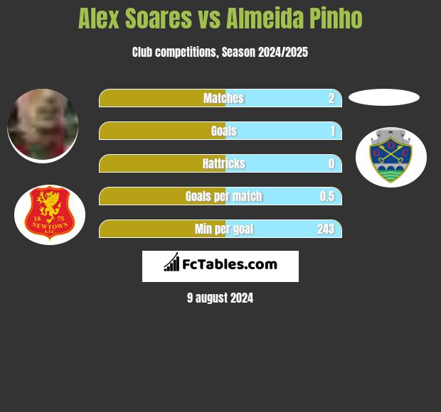 Alex Soares vs Almeida Pinho h2h player stats