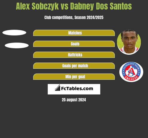 Alex Sobczyk vs Dabney Dos Santos h2h player stats