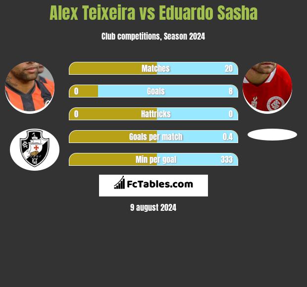 Alex Teixeira vs Eduardo Sasha h2h player stats