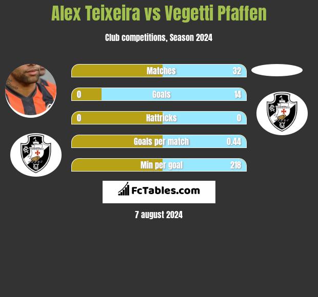 Alex Teixeira vs Vegetti Pfaffen h2h player stats