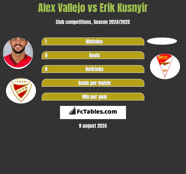 Alex Vallejo vs Erik Kusnyir h2h player stats