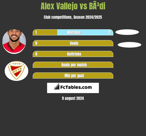 Alex Vallejo vs BÃ³di h2h player stats