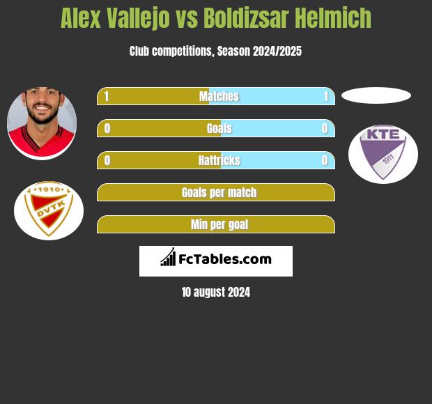 Alex Vallejo vs Boldizsar Helmich h2h player stats