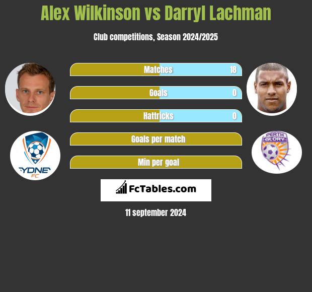 Alex Wilkinson vs Darryl Lachman h2h player stats